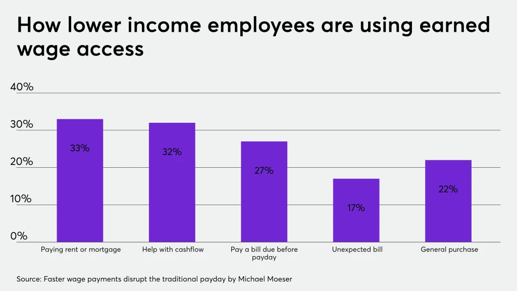 How lower income employees are using earned wage access